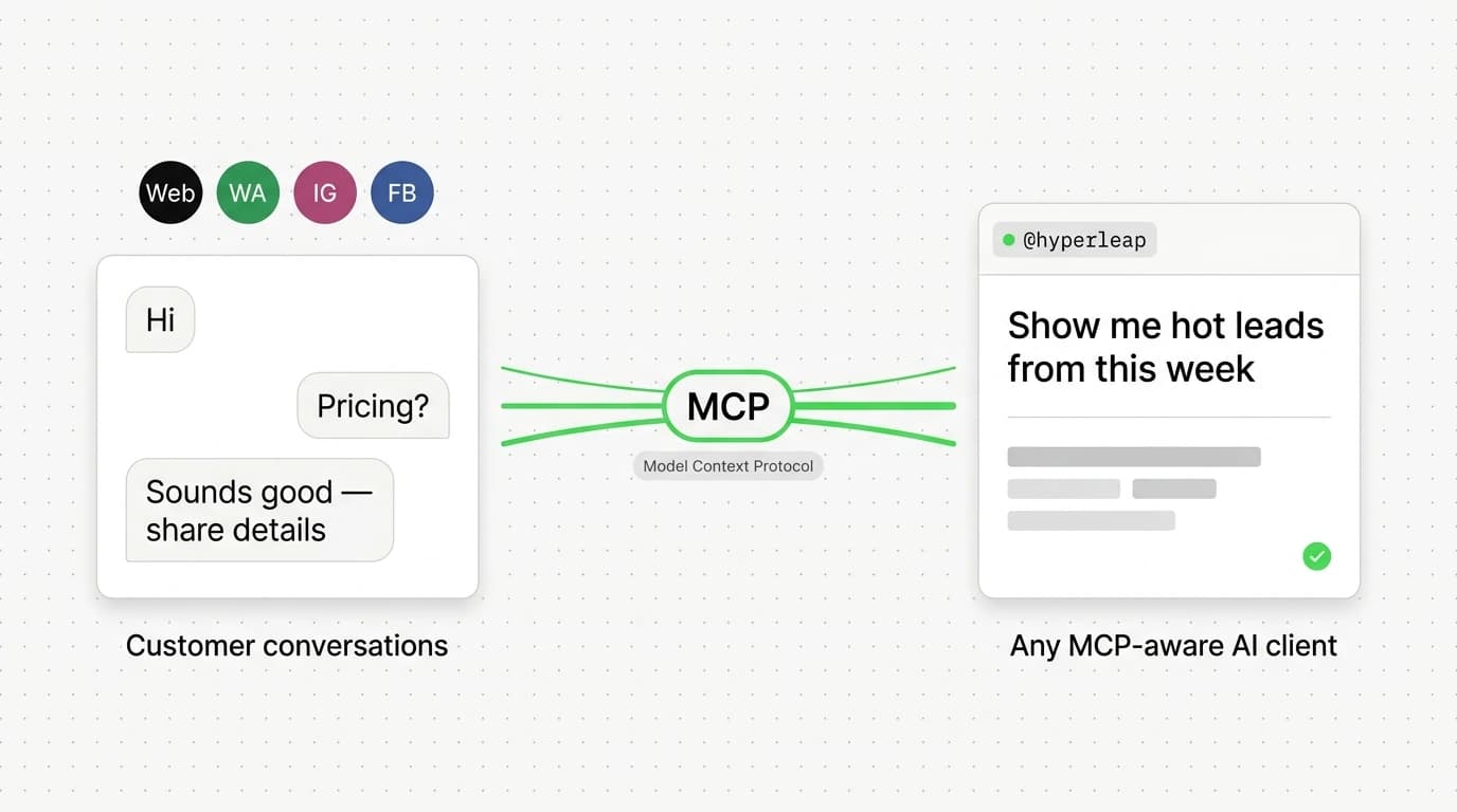 Hyperleap chatbot conversations flowing through MCP into AI clients like Claude Desktop and Codex